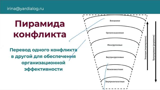 От конфликта  к сотрудничеству: как решать конфликт между сотрудниками и между подразделениями