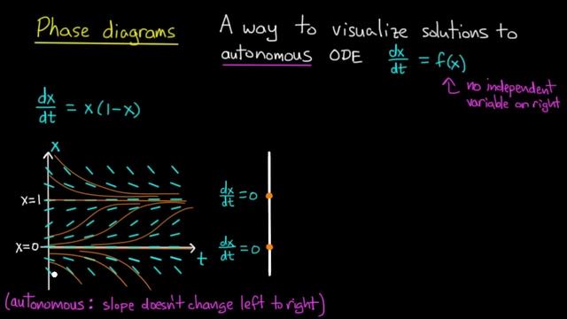 ODE | Phase diagrams смотреть онлайн