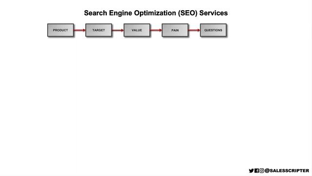 How to Create a Sales Script for SEO Services смотреть онлайн