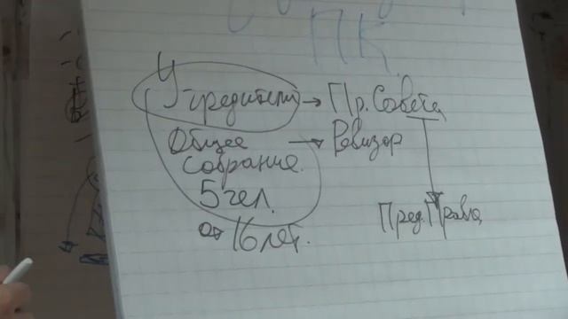Как создавать кооператив и управлять им смотреть онлайн
