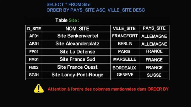 Langage SQL - Vidéo 9: ORDER BY / LIMIT / Les Commentaires en SQL смотреть онлайн