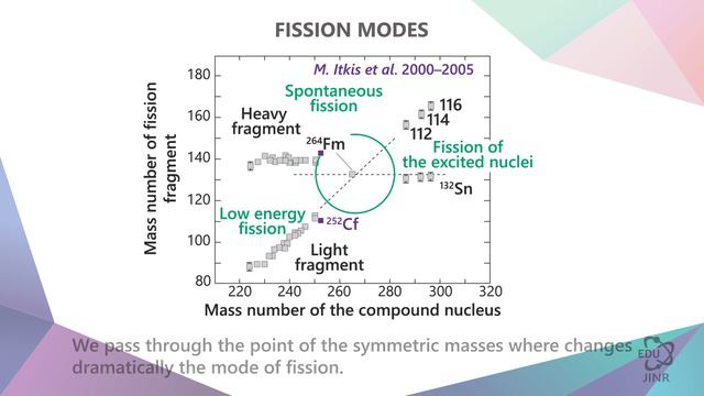 4.5 Спонтанное деление самых тяжёлых ядер смотреть онлайн