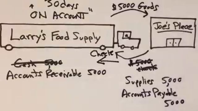 Accounts Receivable and Accounts Payable смотреть онлайн