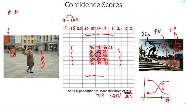 C38 | NMS | Non Max Suppression | Object Detection | Machine Learning | Computer Vision | EvODN смотреть онлайн