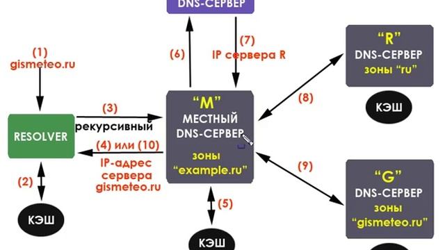 DNS-сервер с нуля. Урок 5. Схема №3. Использование кеша