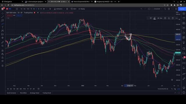 Divergence Уроки теханализа. 4. Скользящие средние и MACD