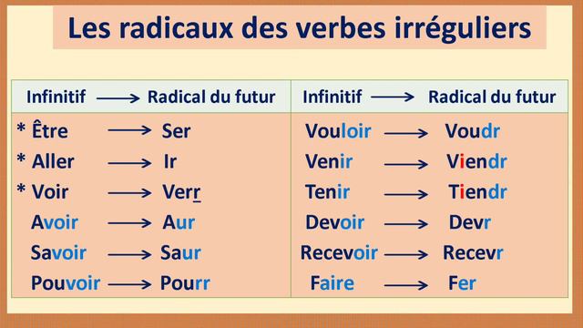 Curso Completo de Francés - Lección 34: Le Futur Simple смотреть онлайн