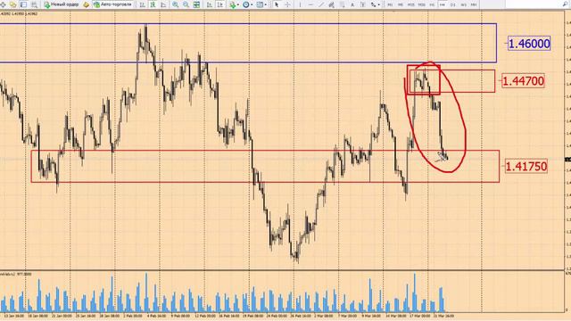 Анализ рынка Форекс 23 марта 2016 г от школы трейдеров ForexSpez смотреть онлайн