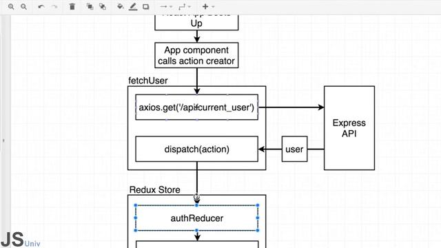 Learn the Flow of Redux Thunk with React App | Client side Architecture | MERN Stack | JSUniv смотреть онлайн