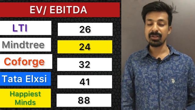 LTI vs Tata elxsi Vs Happiest Minds Vs Mindtree Share vs Coforge | Detailed Comparative Analysis ? смотреть онлайн