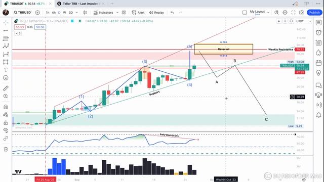 Tellor Oracle Protocol TRB - Technical Analysis, September 27th, 2023 смотреть онлайн