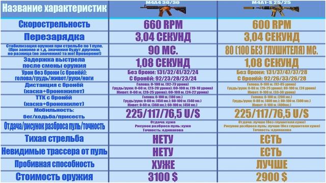 M4A4 или M4A1-S после обновления? Какое оружие лучше?! Сравнение в CS:GO