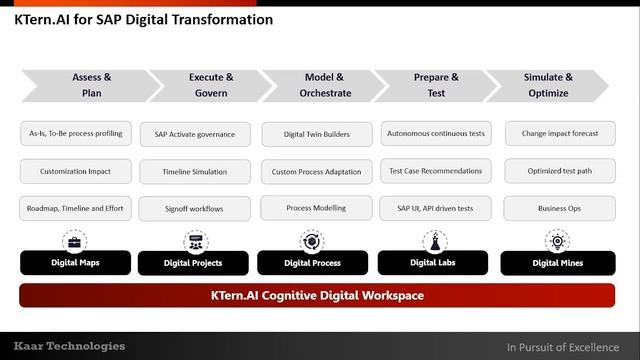 Rise with SAP in 60 mins | Webinar | Kaar Technologies | SAP #kaartech #webinar #sap смотреть онлайн
