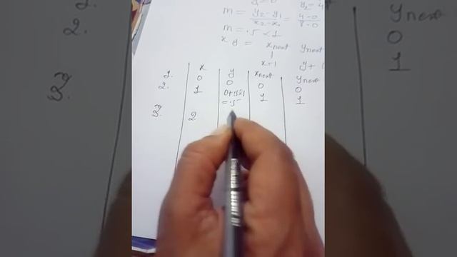 DDA Line Drawing Algorithm in Hindi computer graphics || CGMM || Lec- 8 смотреть онлайн