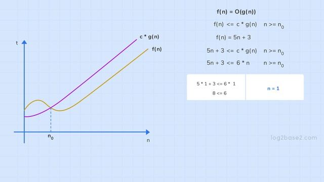 2 Asymptotic Notations - 2 Big Oh O - Upper Bound смотреть онлайн
