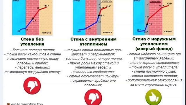 Почему нельзя утеплять стены изнутри! смотреть онлайн