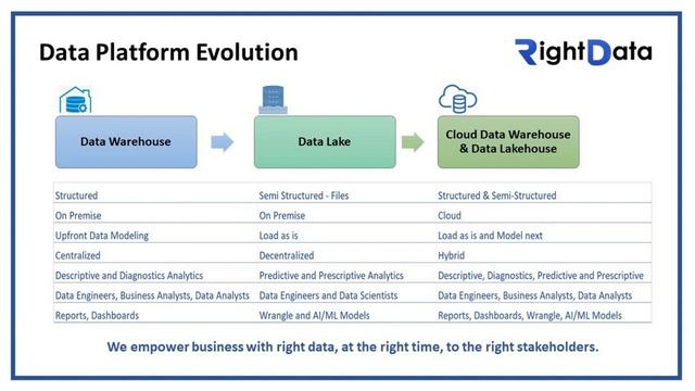 DBTA11.17 The Future of Data Lakes, Data Warehouses, and Cloud Data Platforms смотреть онлайн