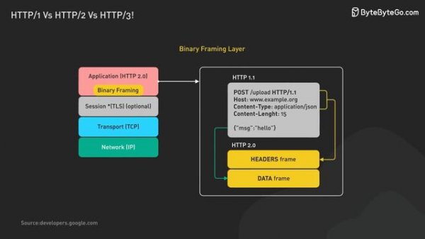 HTTP 1 Vs HTTP 2 Vs HTTP 3! | HTTP 1 против HTTP 2 против HTTP 3! | Сравнение протоколов