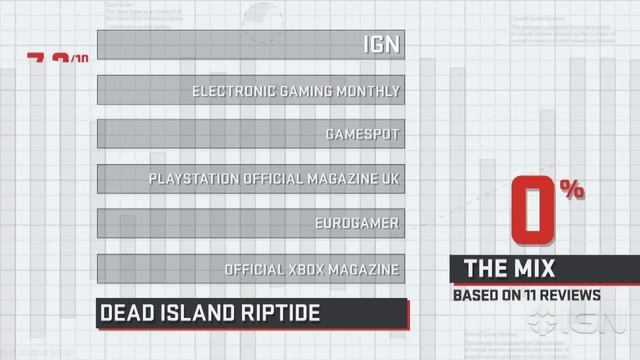 Dead Island Riptide vs. Dead Island -- Mix'd Reviews смотреть онлайн