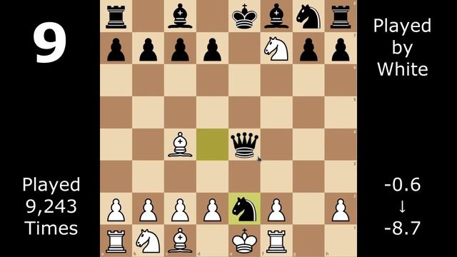 Finding the Most Common Chess Blunders смотреть онлайн
