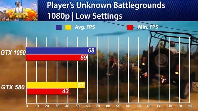 GTX 580 (1.5 GB) vs GTX 1050 (2 GB) | Gaming Test | Benchmark смотреть онлайн