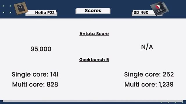 HELIO P22 vs SNAPDRAGON 460? | PUBG TEST | Antutu 8 Geekbench 5 Centurion Mark [Hindi] смотреть онлайн