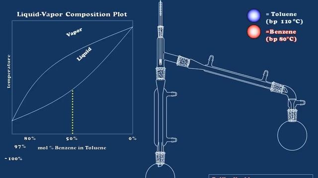A Brief Introduction to Fractional Distillation смотреть онлайн