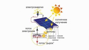 Принцип работы солнечной энергии