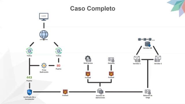 Webinar Desarrollo de Aplicaciones Web Modernas смотреть онлайн