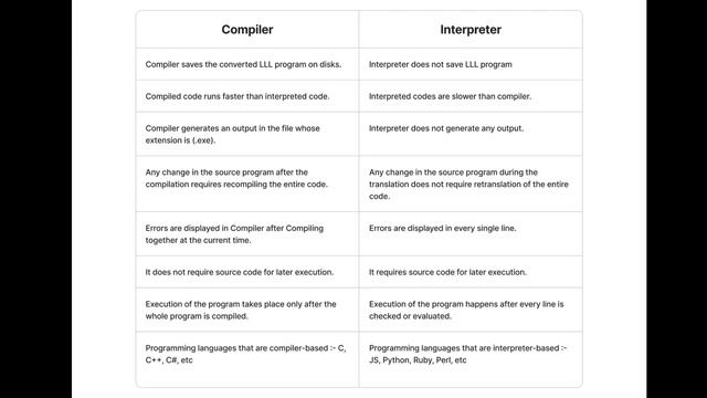 Compiler & Interpreter смотреть онлайн