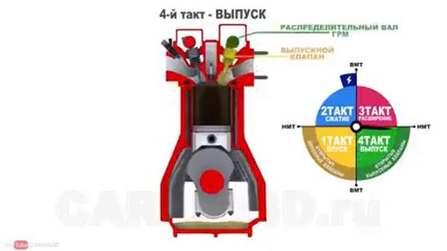 Принцип работы двигателя. 4-х тактный двигатель внутреннего сгорани смотреть онлайн
