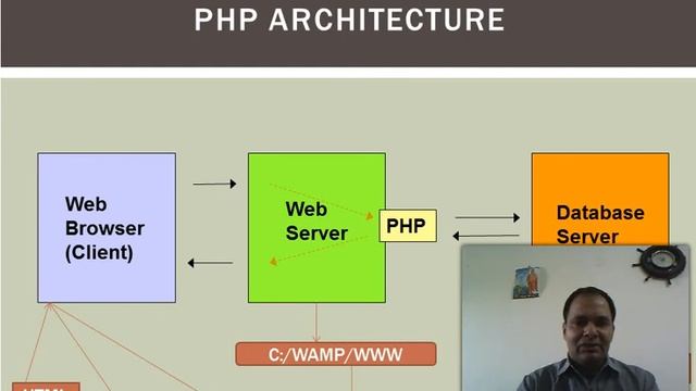 PHP TUTORIAL смотреть онлайн