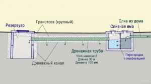 Переливной Септик Без Откачки (сливная яма). БОЛЬШЕ ВОДУ НЕ ВЫКАЧИВАЕМ