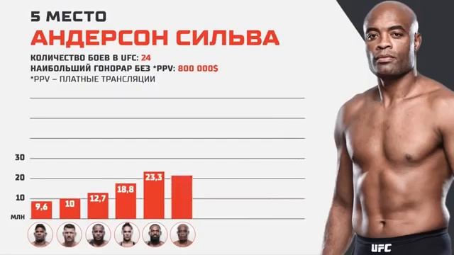 Топ 10 Самых Богатых Бойцов UFC | Сколько Они Зарабатывают?#ufc смотреть онлайн