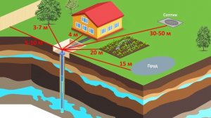 Где Расположить Скважину На Участке? Как Выбрать Место Для Скважины?