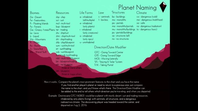 No Man's Sky: How To Name A Planet! - Planet Naming Guide! (Planet Naming Convention V2.1) смотреть онлайн