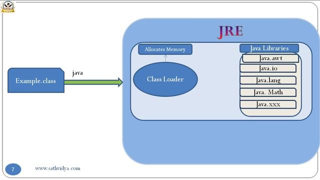 JAVA 1.2 l JDK l JRE l JVM l JAVA TUTORIAL смотреть онлайн