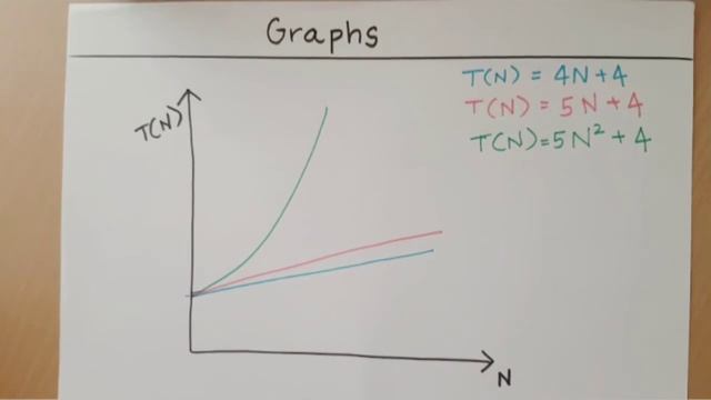 2-Big O Notation in data structure смотреть онлайн
