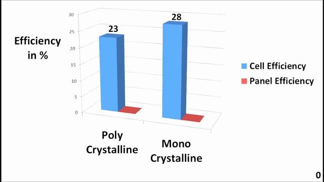 Monocrystalline Vs. Polycrystalline solar panels: A Clear and Simple Comparison смотреть онлайн