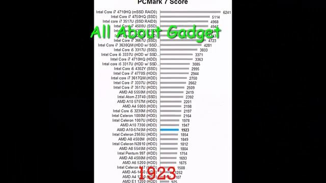 HP Pavilion 15 – P229AX [Review] смотреть онлайн