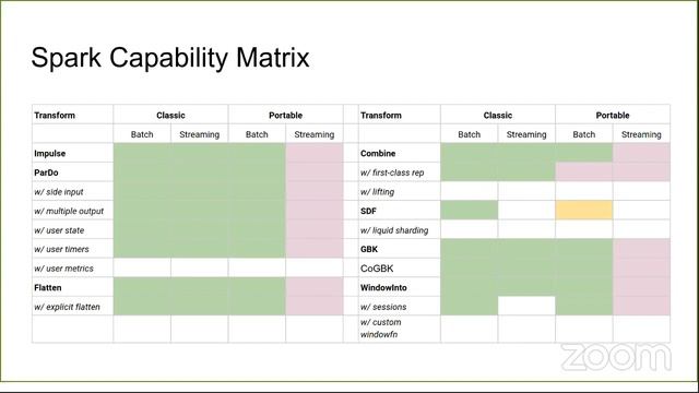 Apache Beam everywhere. An introduction to the Spark runner смотреть онлайн