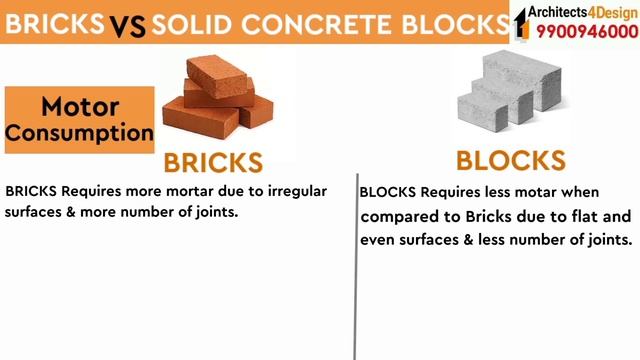 BRICKS VS BLOCKS which is BEST for HOUSE Construction in Bangalore/Building a House in Bangalore? смотреть онлайн