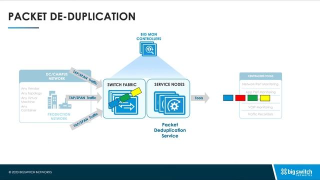 Big Mon Service Node: Packet Deduplication смотреть онлайн