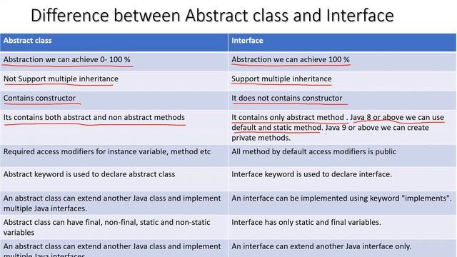 #20 What is difference between Abstract class And Interface смотреть онлайн