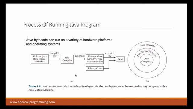Creating,compiling and executing a Java program смотреть онлайн