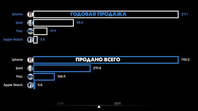Ключевая статистика Apple?.Продажи Iphone,Iad,Mac,Apple Watch и AirPods в мире.Что продается лучше смотреть онлайн