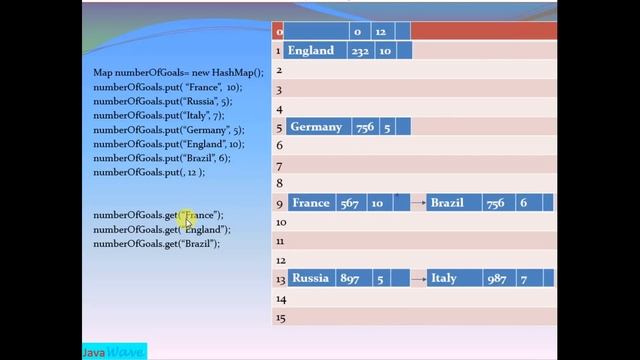 How HashMap Works Internally in Java | Core Java Interview question смотреть онлайн