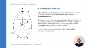 Урок 2. Карта психики Роберто Ассаджиоли