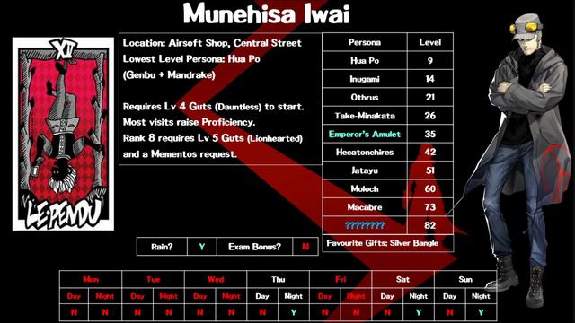 Persona 5 Royal: Complete Confidant Guide