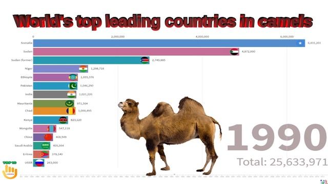Global camel population by country (1961-2018) смотреть онлайн